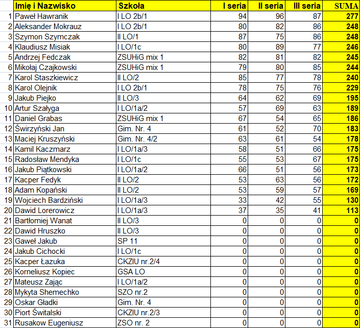 Klasyfikacja chłopców